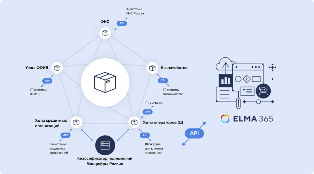 ELMA365 поддерживает интеграцию с Операторами ЭДО и взаимодействует с их узлами связи через API