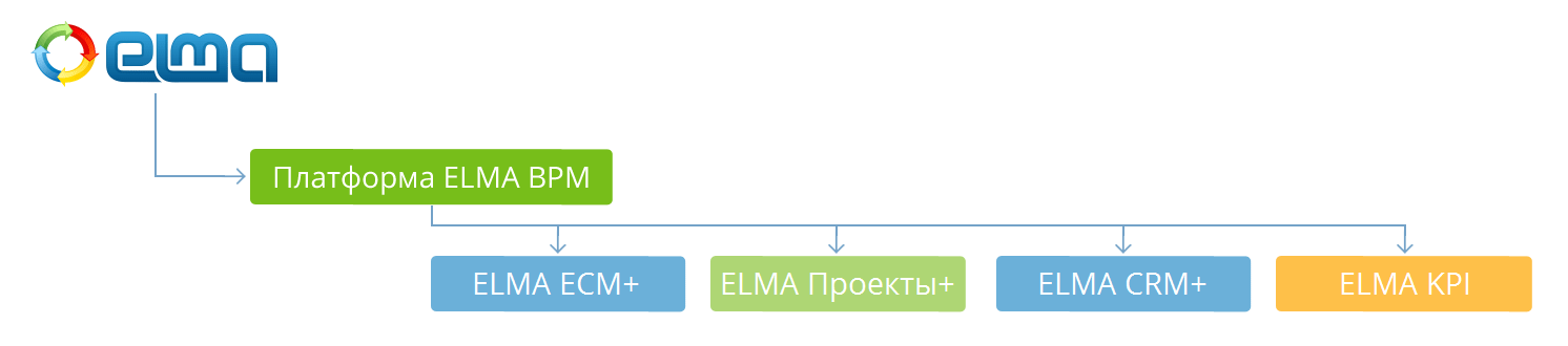 Elma bpm. BPM-система elma365. Elma система управления бизнес процессами. Платформа Elma BPM. BPM система Elma.