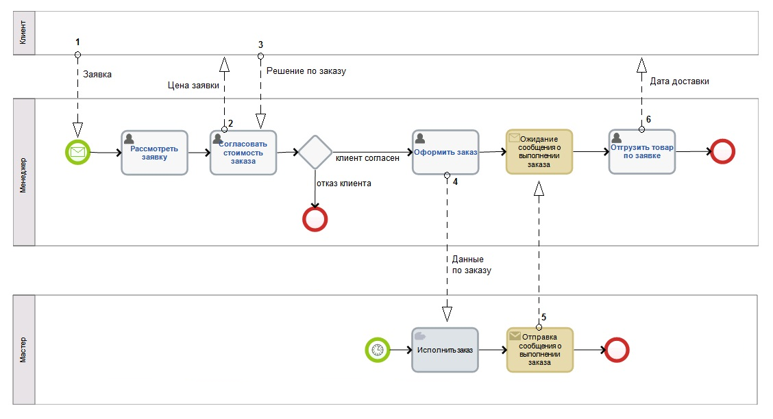 Ис заявка. Схема бизнес процесса в нотации BPMN. BPMN диаграмма бизнес процесса. Диаграмма в нотации BPMN. Диаграмма взаимодействия BPMN.
