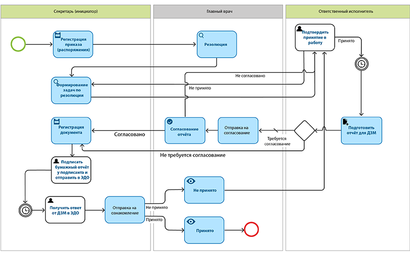 Модель бизнес-процесса Контроль исполнения документов, полученных по ЭДО