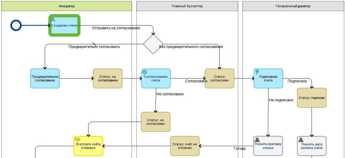 Карта бизнес-процесса по согласованию и оплате счета