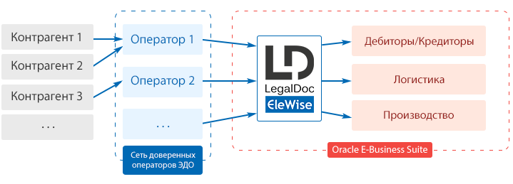 Технология юридически значимого документооборота с контрагентами LegalDoc