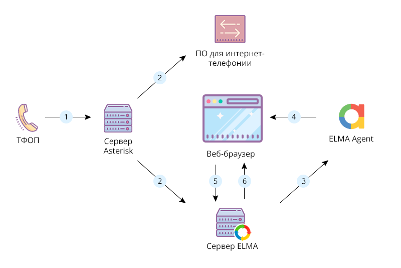Интеграция ELMA c системой IP-телефонии Asterisk