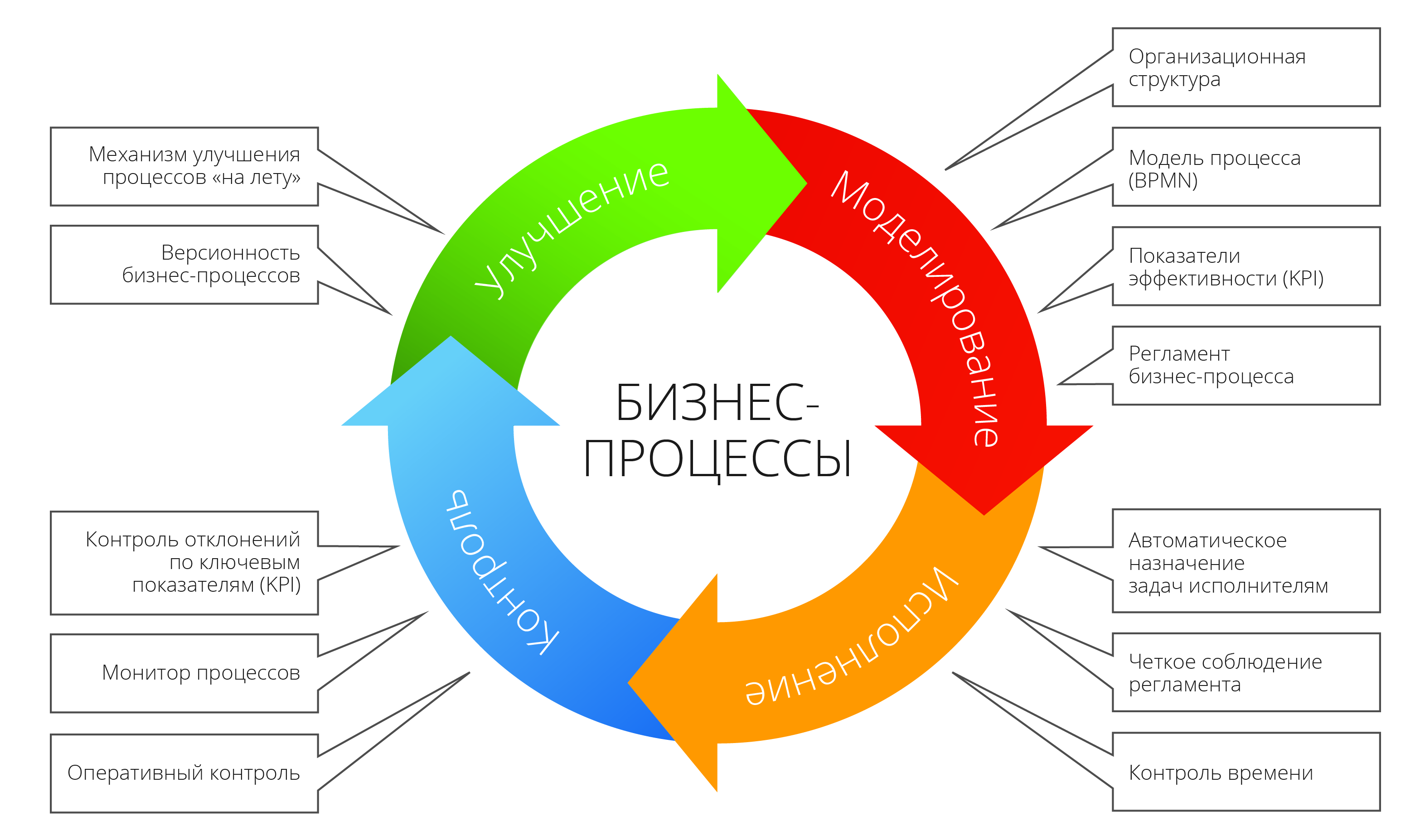 Этапы организации бизнеса