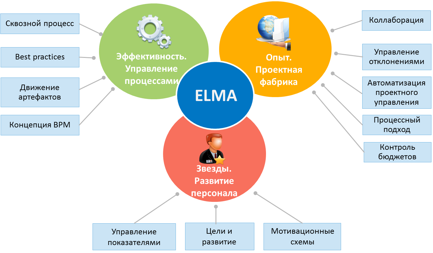 Развитие преимуществ с помощью системы ELMA