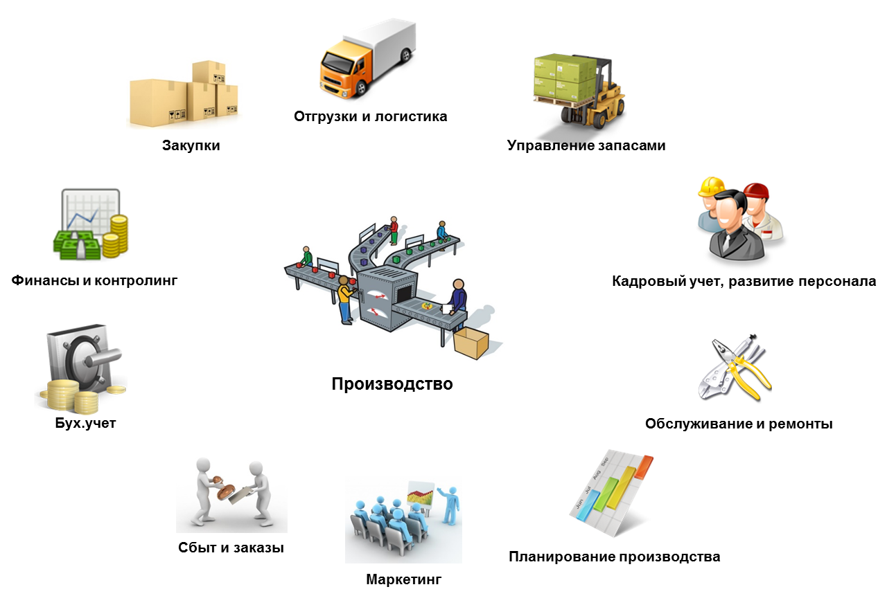 Организация производства товаров. Организация производства. Производственный процесс. Закупочная и производственная логистика. Процесс производства и поставки.