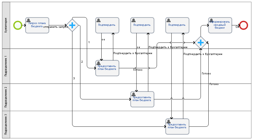 Пример бизнес-процесса в спецификации BPMN 2.0