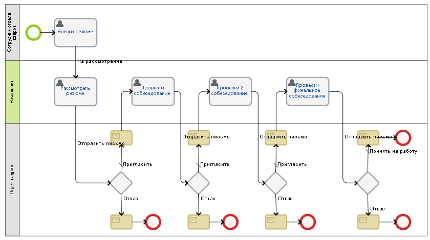 Пример hr-процесса поиска нового сотрудника отделом кадров