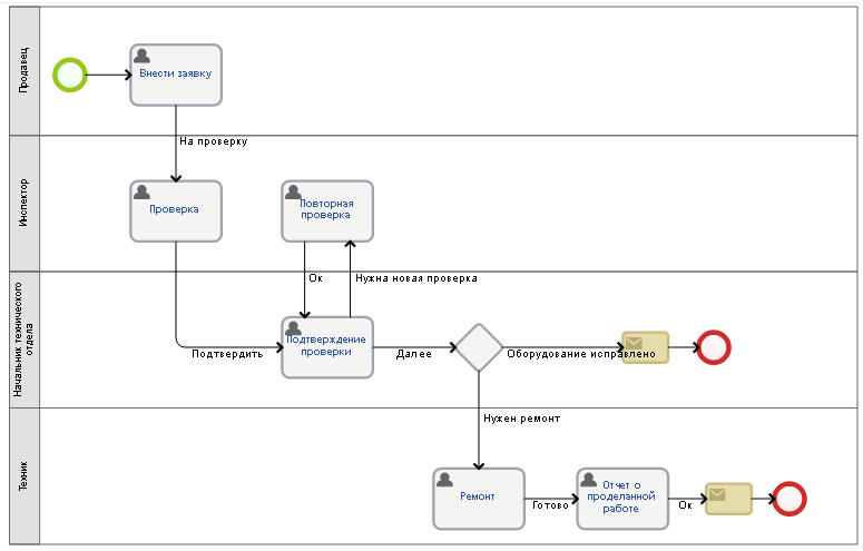 Модель процесса проверки работы оборудования нарисованный в системе ELMA BPM