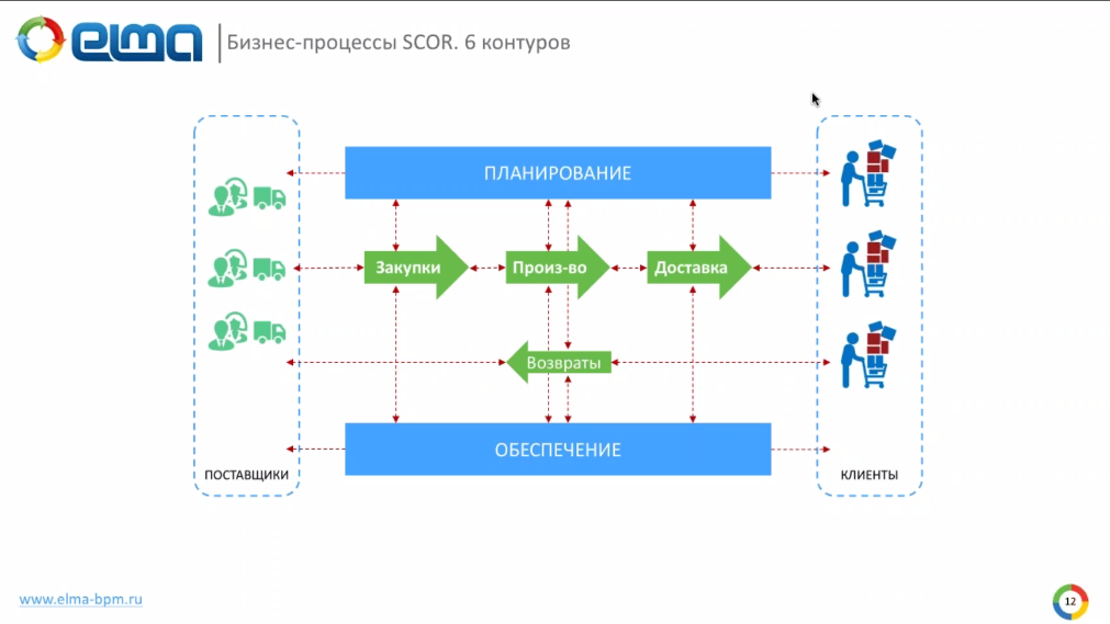 Управление цепочками поставок. Обзор референтной модели SCOR (Supply Chain Operations Reference model)
