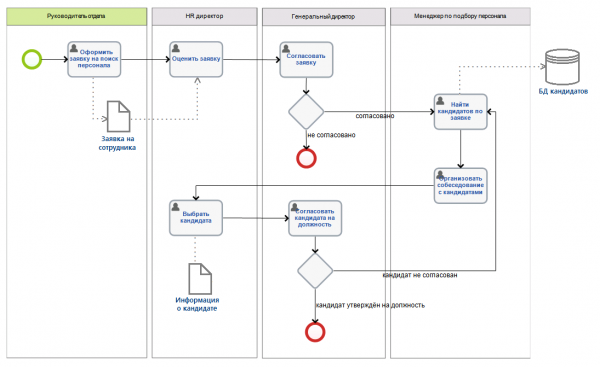 Пример использования Ассоциаций в моделировании процессов в системе ELMA BPM