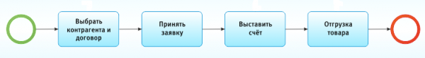 Диаграмма бизнес-процесса «Реализация товара»