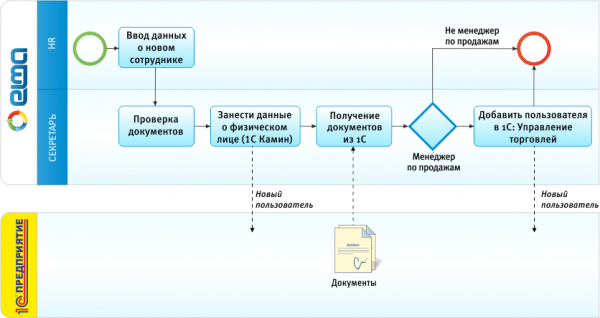 Измененный бизнес-процесс приема нового сотрудника на работу