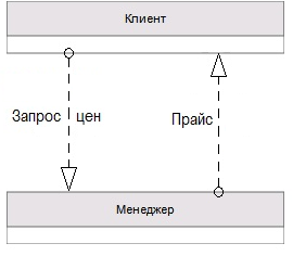 Поток сообщений между участниками процесса в нотации BPMN
