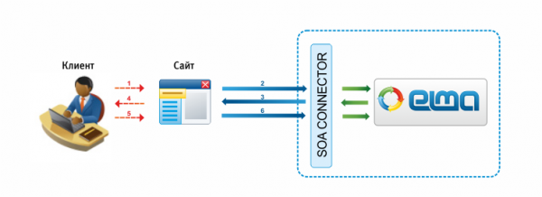 Схема использования SOA Connector при обработке заказов через сайт