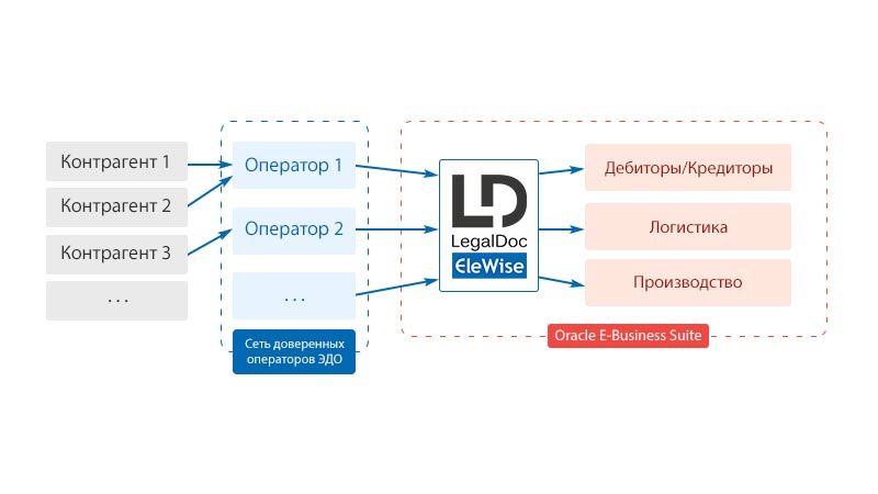 Функционал модуля интеграции ELMA с системой юридически значимого электронного документооборота LegalDoc