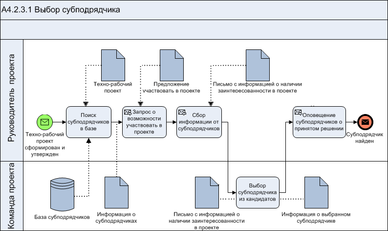 Модель бизнес-процесса в Business Studio