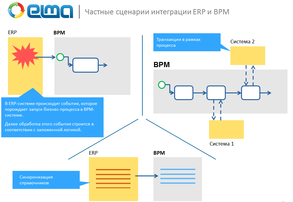 Типовые схемы интеграции ERP и BPM