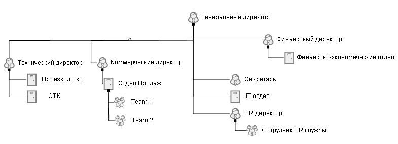 Организационная структура в ELMA KPI