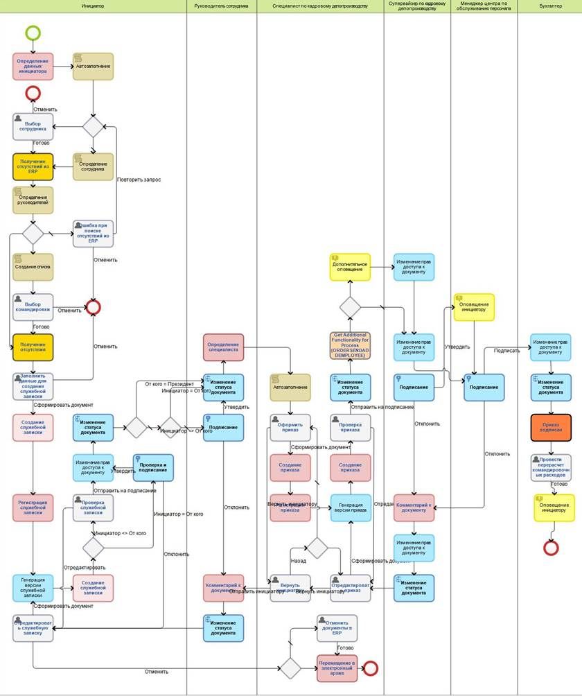 Карты автоматика. Схема процессов HR. Карта HR процессов. Кросс-функциональная карта процесса. Карта потока процесса.