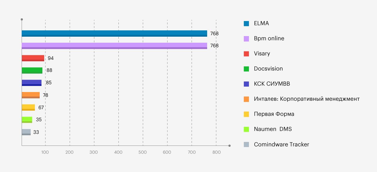 График показывает количество проектов внедрения ELMA в сравнении с другими вендорами с 2005 г. по сентябрь 2019 г